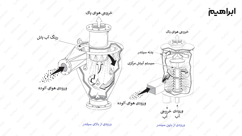 سیستم سایکلون جاروبرقی