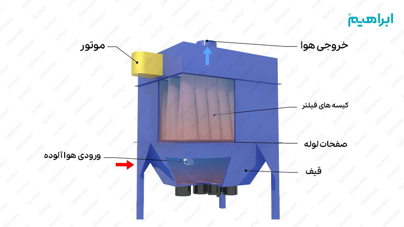مکانیزم عملکرد غبارگیر صنعتی