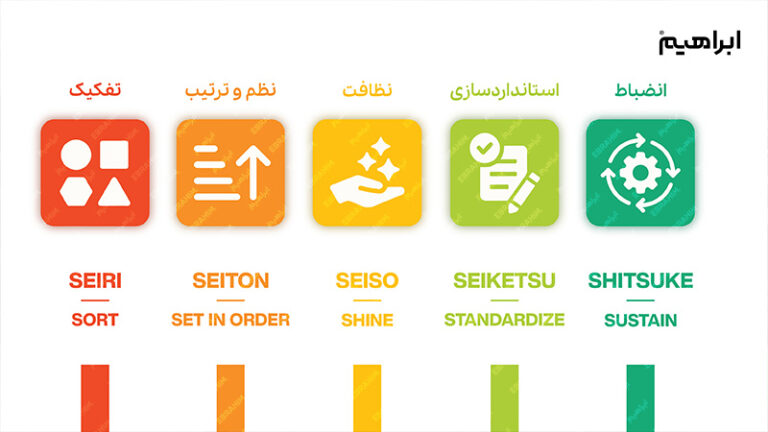 راهنمای جامع نظام آراستگی 5S محیط کار و دستورالعمل اجرای آن
