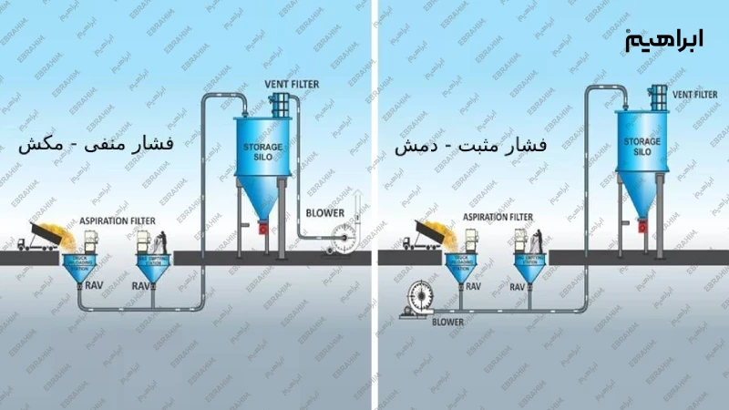 معرفی انواع سیستم انتقال مواد پودری و مایع