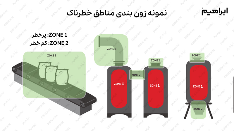 زون بندی در استاندارد اتکس 