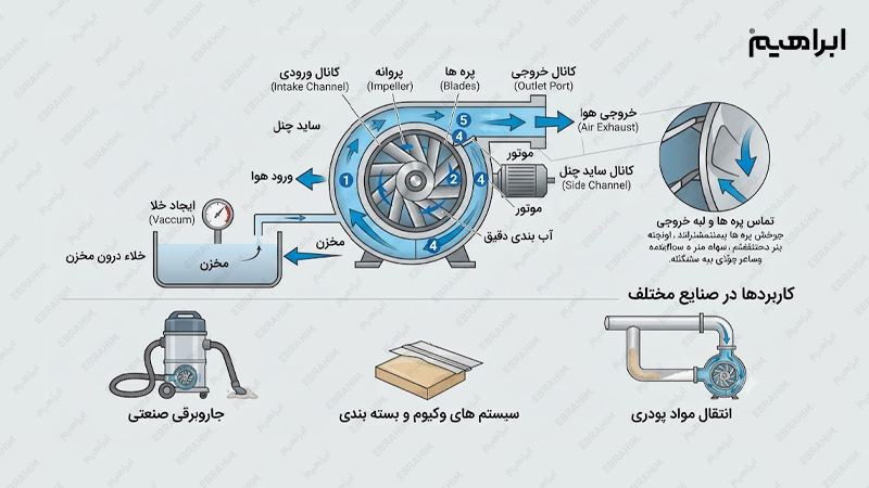 کاربرد موتور مکنده ساید چنل