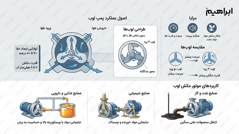 پمپ لوب مکنده