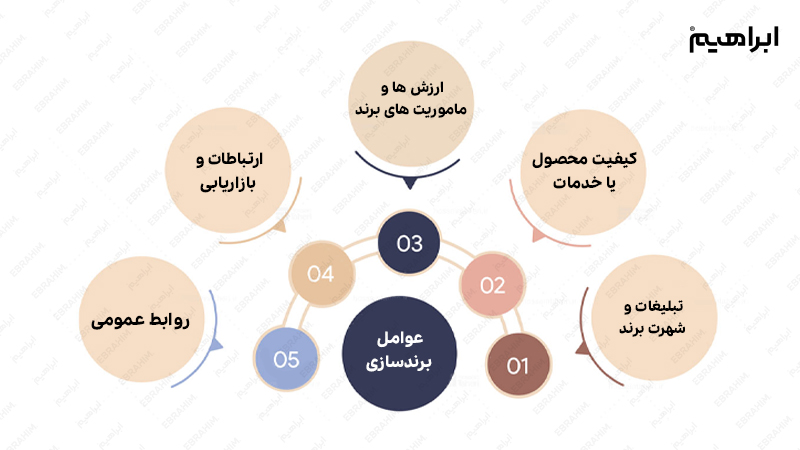 عوامل موثر در برندسازی