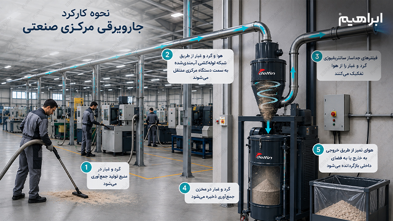 نحوه کارکرد جاروبرقی مرکزی